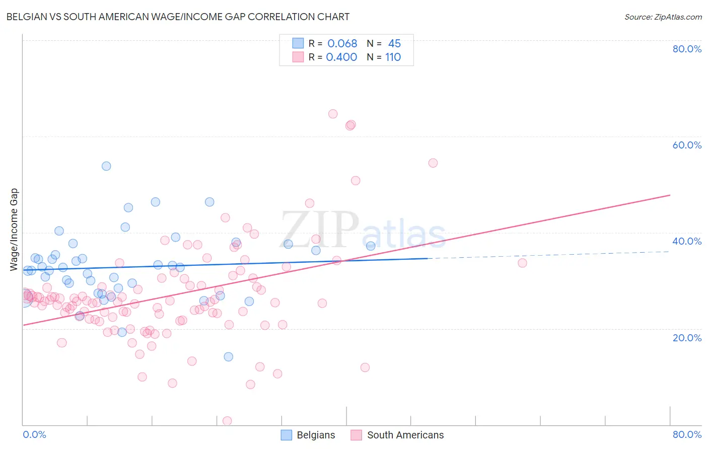 Belgian vs South American Wage/Income Gap