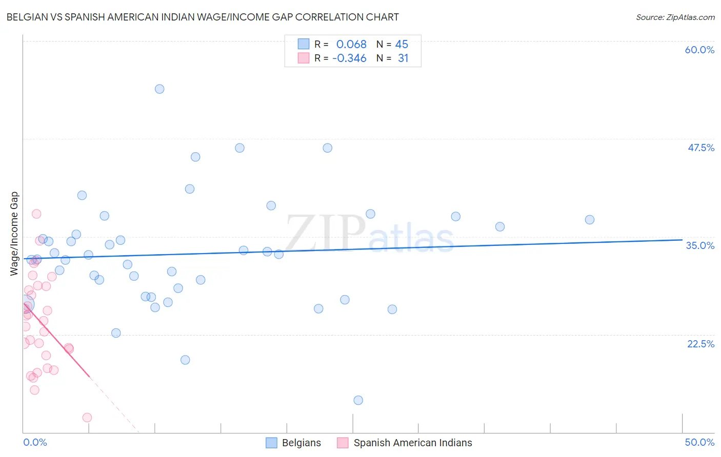 Belgian vs Spanish American Indian Wage/Income Gap