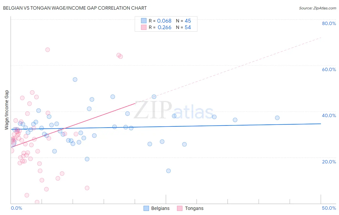 Belgian vs Tongan Wage/Income Gap