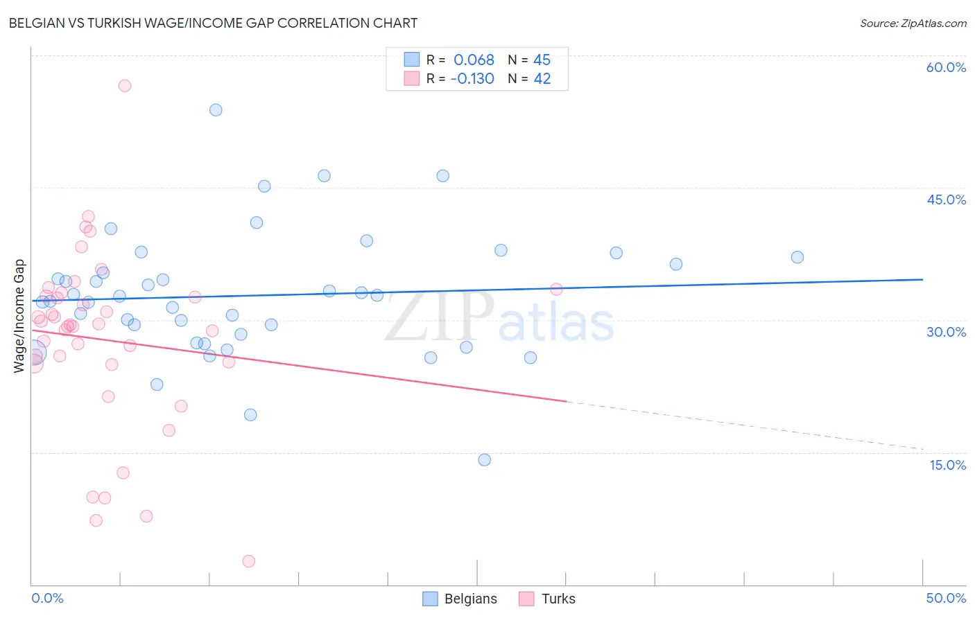 Belgian vs Turkish Wage/Income Gap
