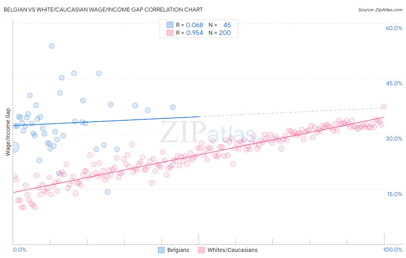 Belgian vs White/Caucasian Wage/Income Gap