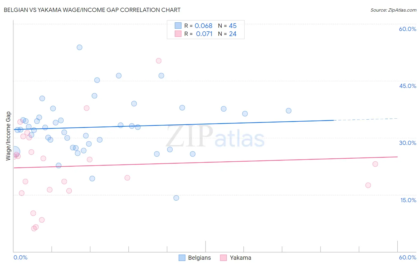 Belgian vs Yakama Wage/Income Gap