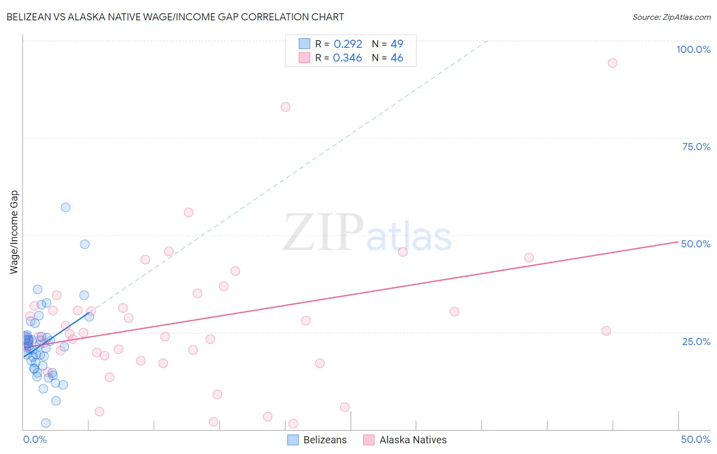 Belizean vs Alaska Native Wage/Income Gap