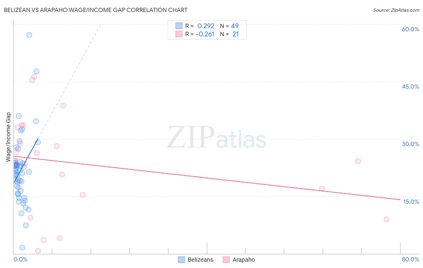 Belizean vs Arapaho Wage/Income Gap