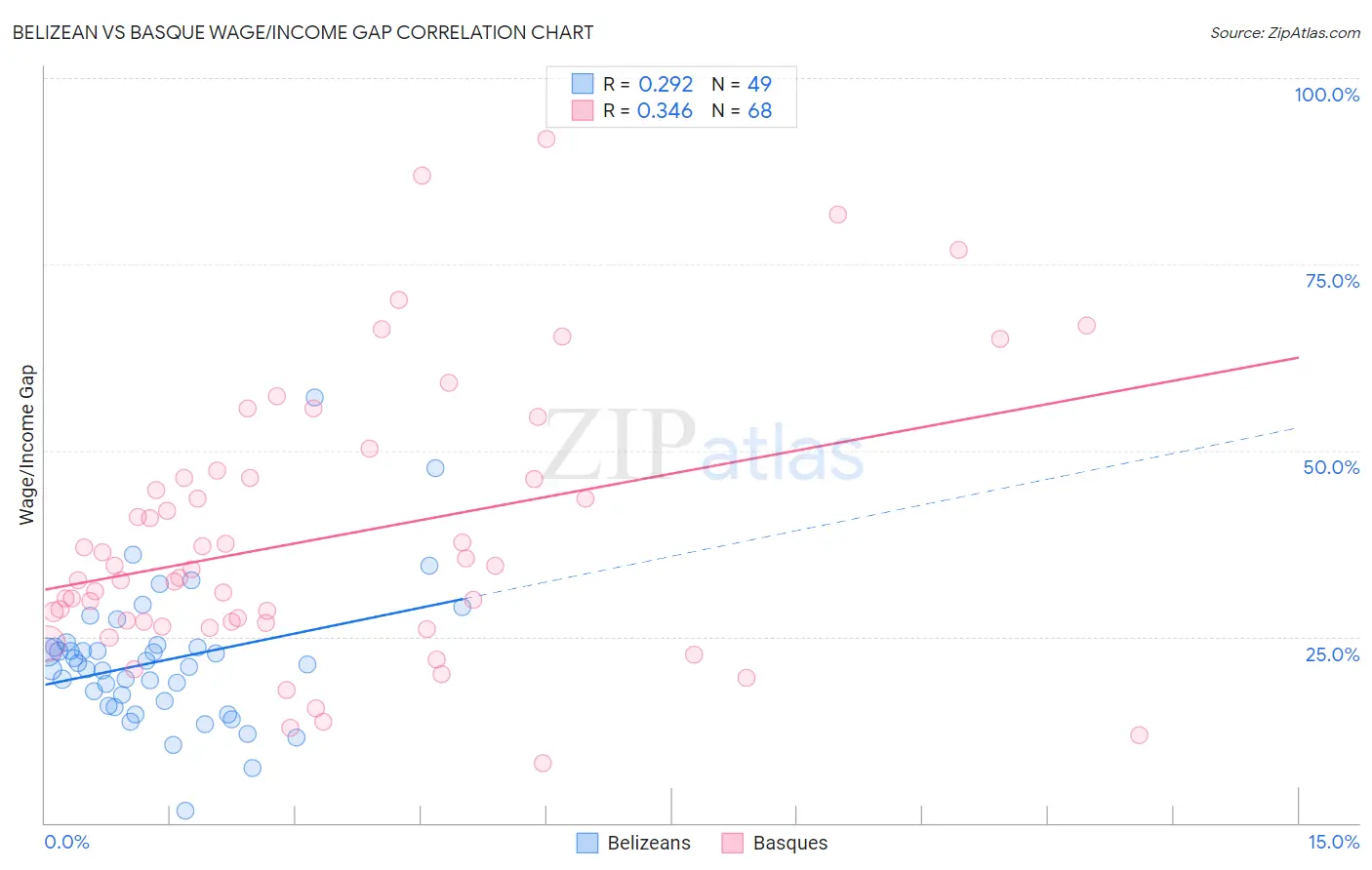 Belizean vs Basque Wage/Income Gap