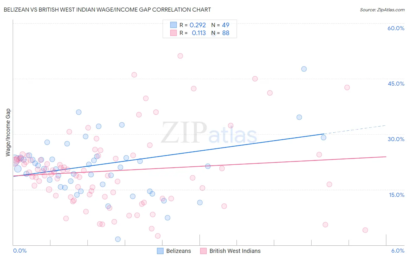 Belizean vs British West Indian Wage/Income Gap