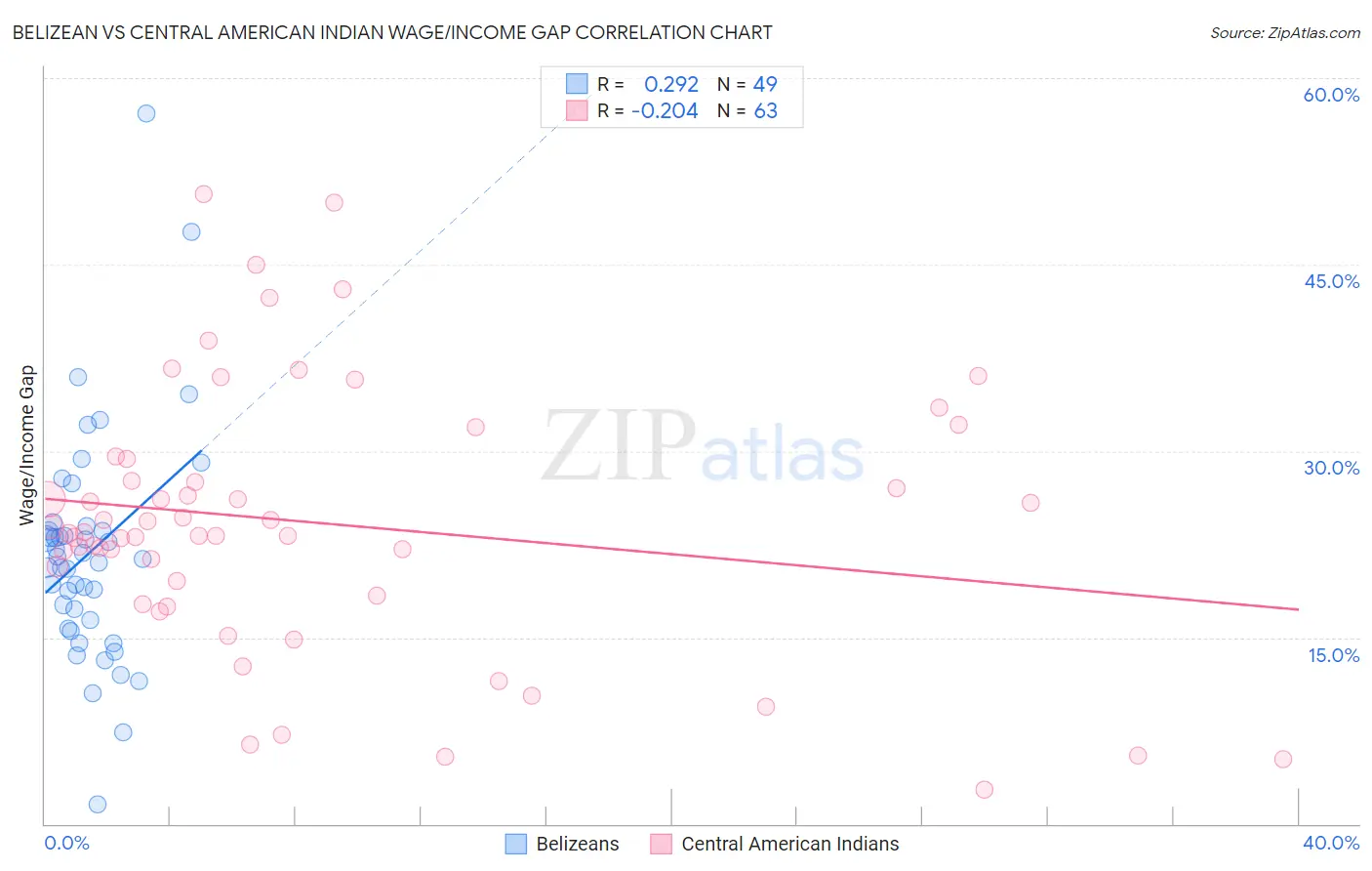 Belizean vs Central American Indian Wage/Income Gap