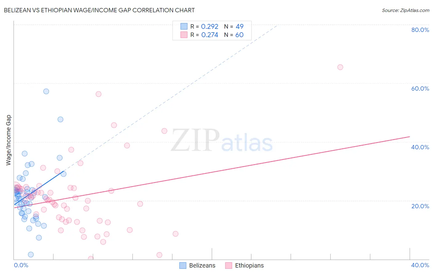 Belizean vs Ethiopian Wage/Income Gap
