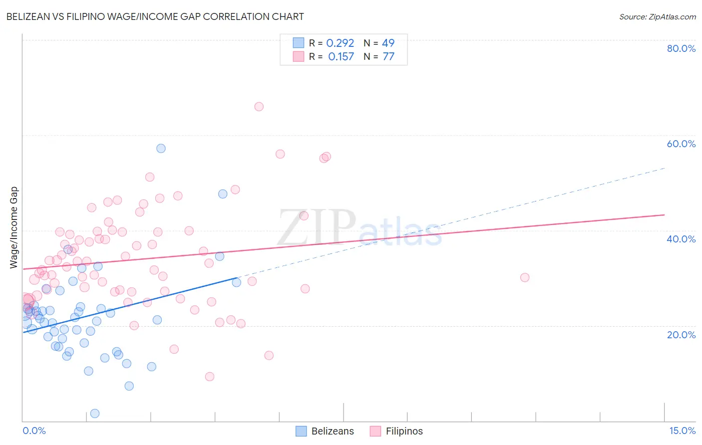 Belizean vs Filipino Wage/Income Gap