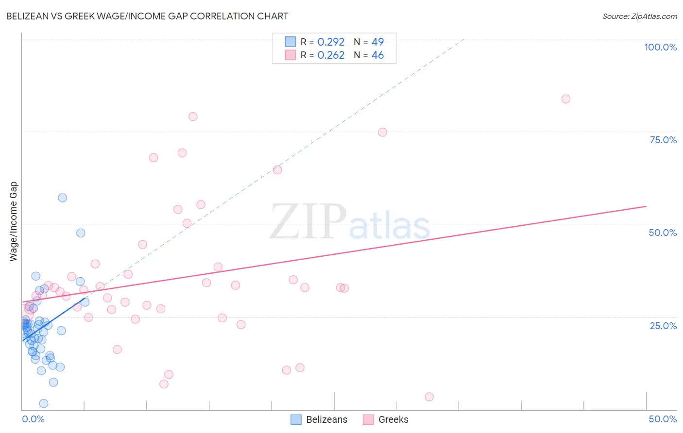 Belizean vs Greek Wage/Income Gap