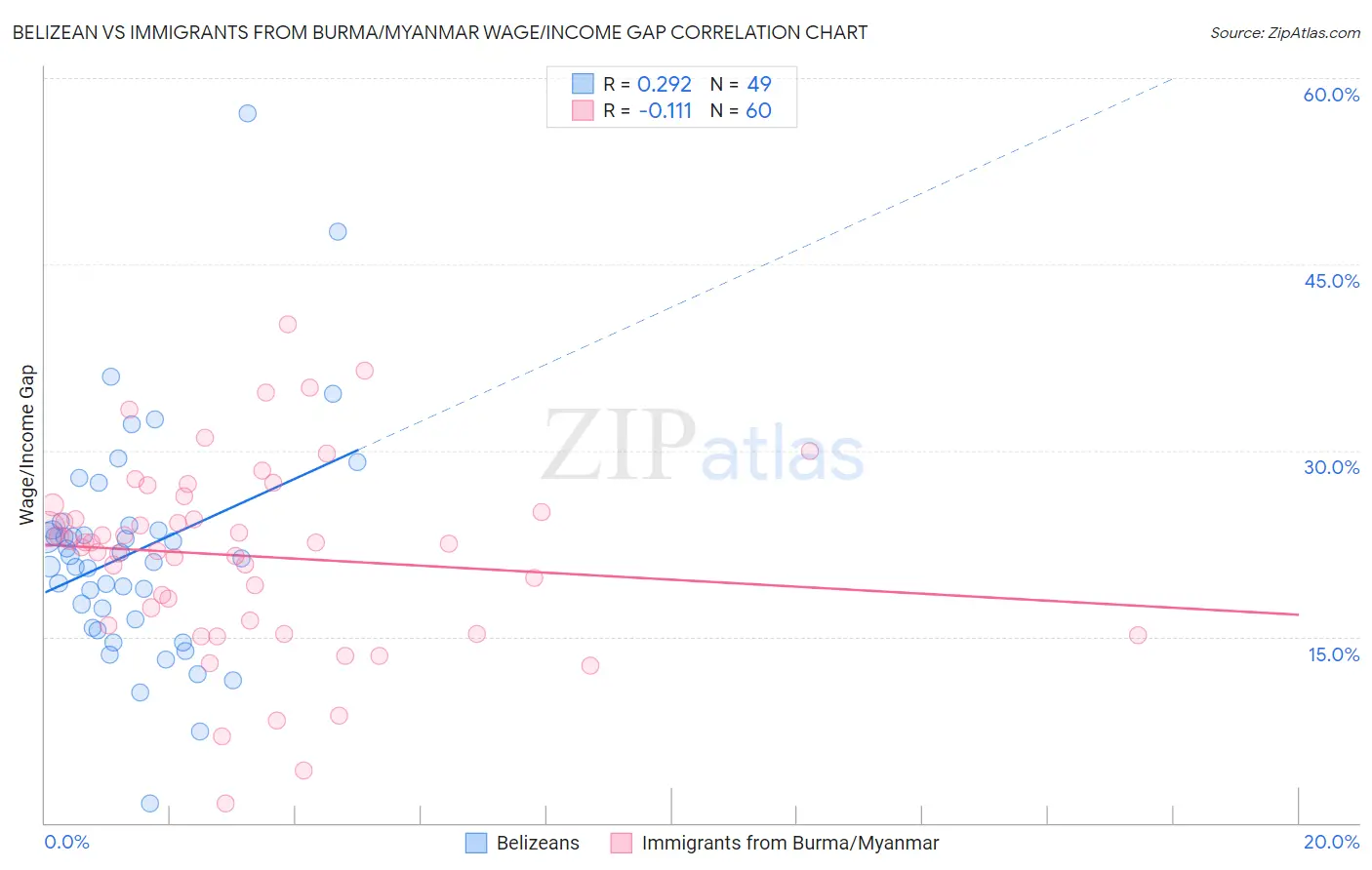 Belizean vs Immigrants from Burma/Myanmar Wage/Income Gap