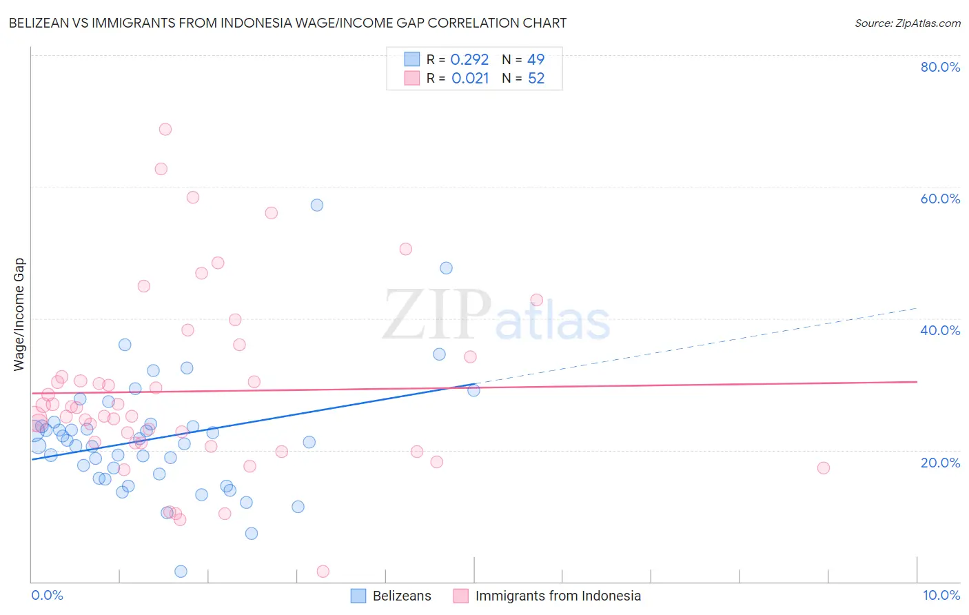 Belizean vs Immigrants from Indonesia Wage/Income Gap