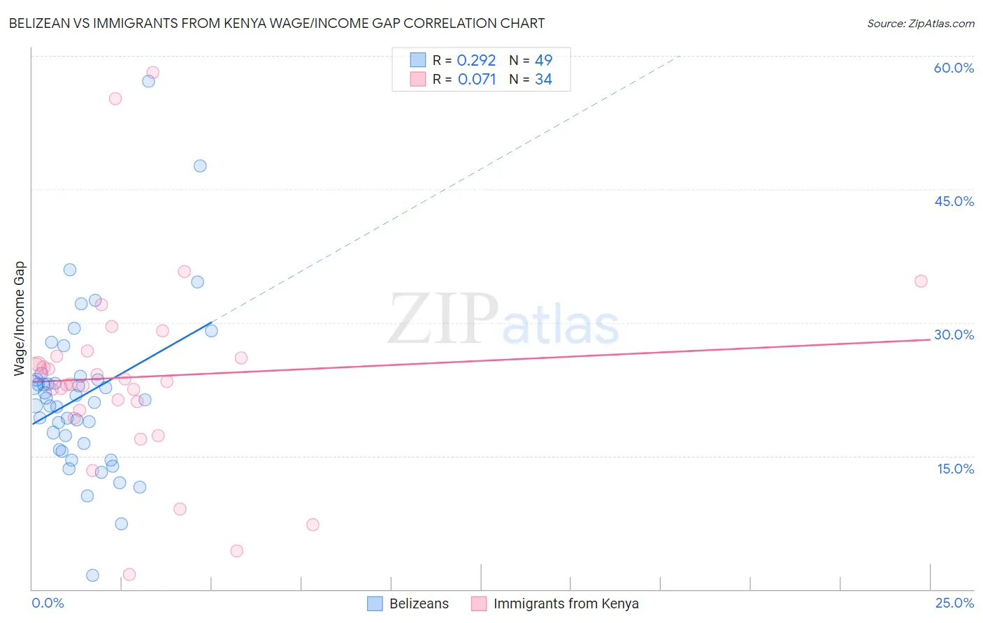 Belizean vs Immigrants from Kenya Wage/Income Gap