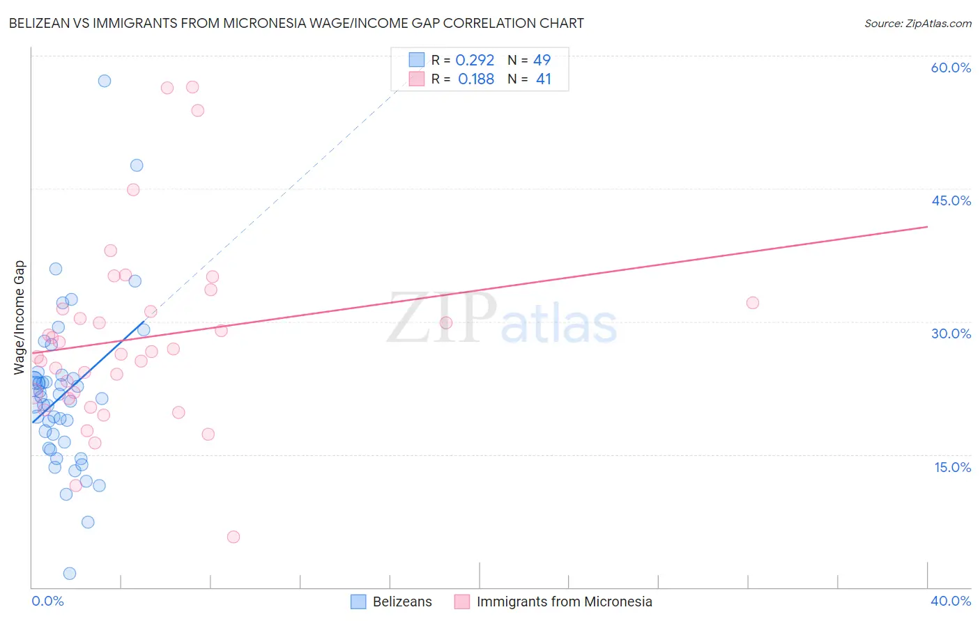 Belizean vs Immigrants from Micronesia Wage/Income Gap