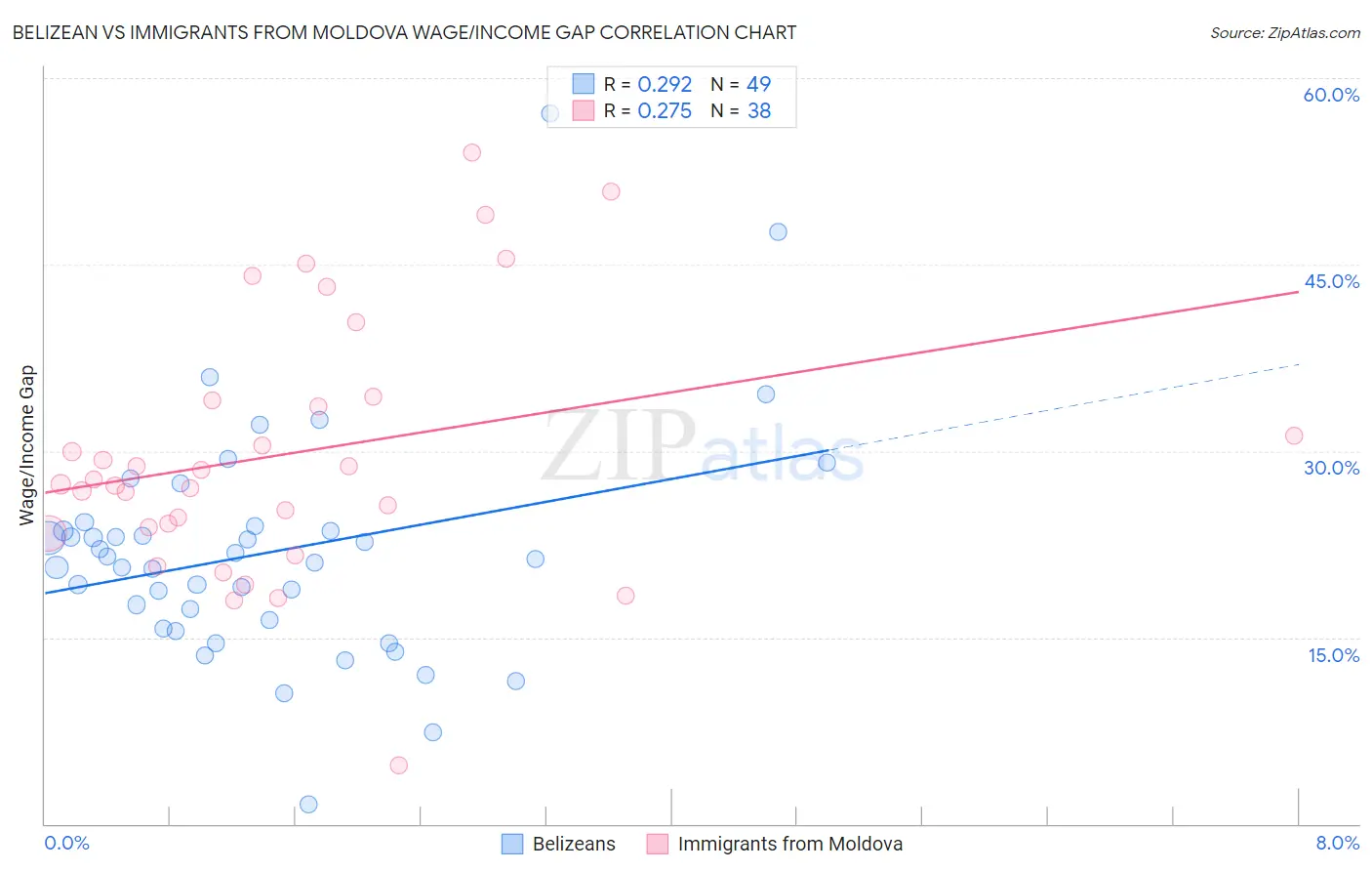Belizean vs Immigrants from Moldova Wage/Income Gap