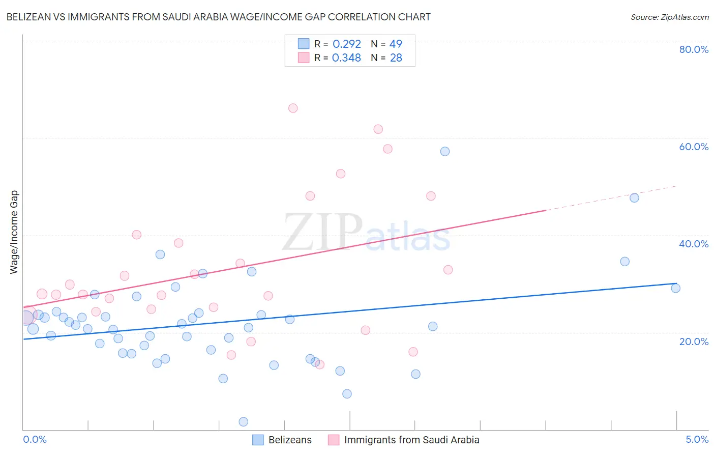 Belizean vs Immigrants from Saudi Arabia Wage/Income Gap