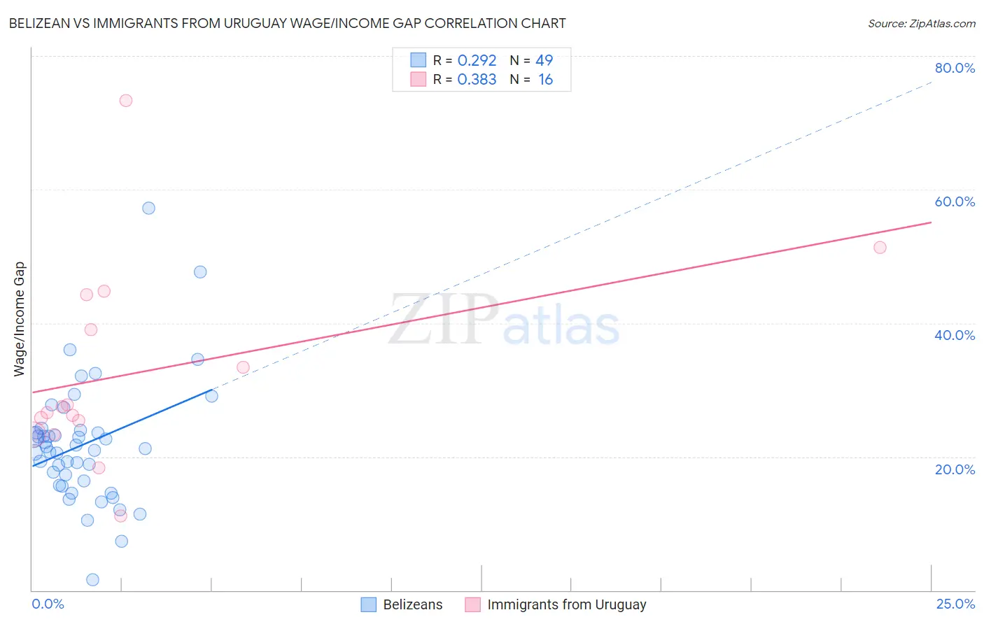 Belizean vs Immigrants from Uruguay Wage/Income Gap