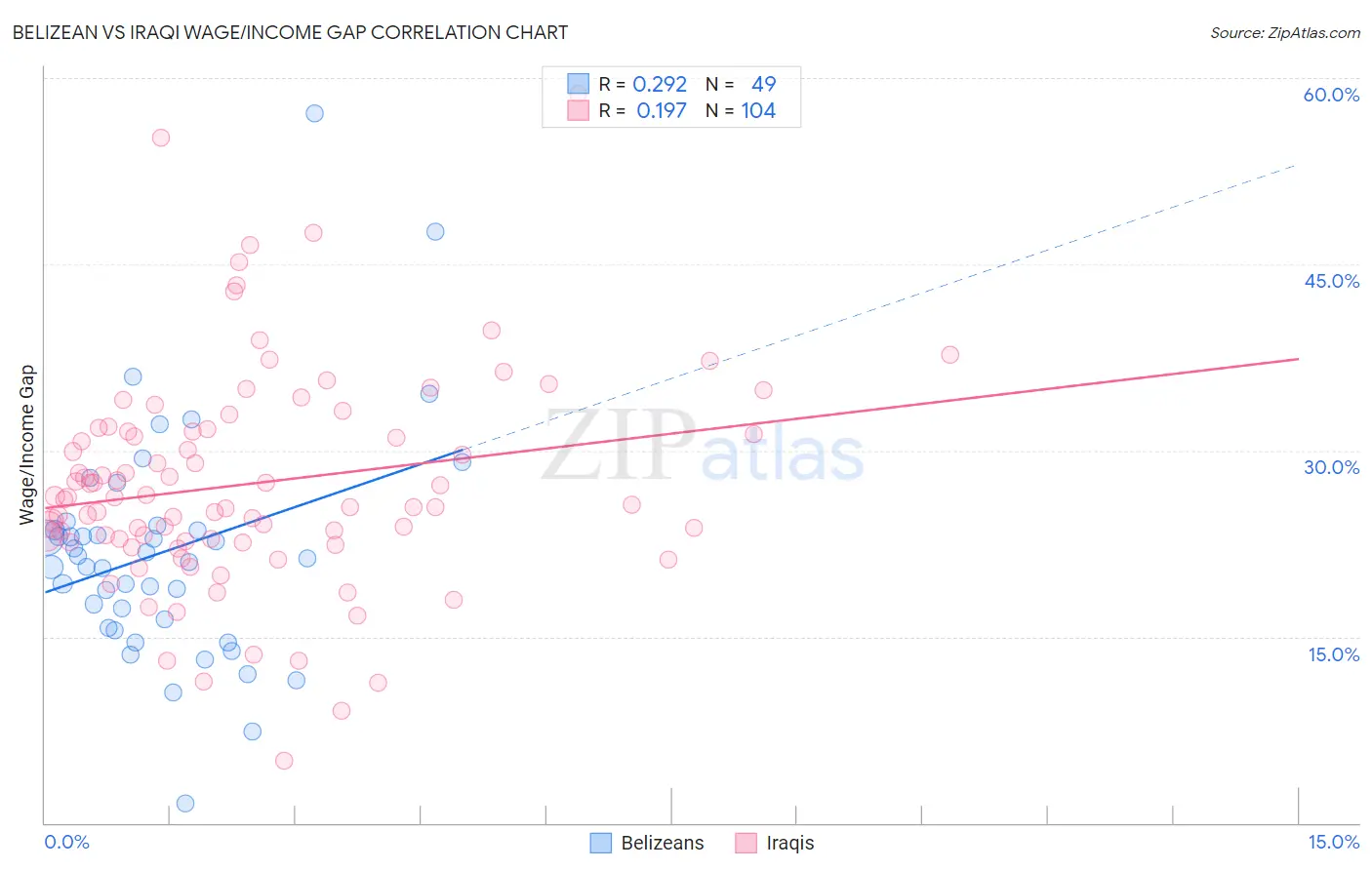 Belizean vs Iraqi Wage/Income Gap