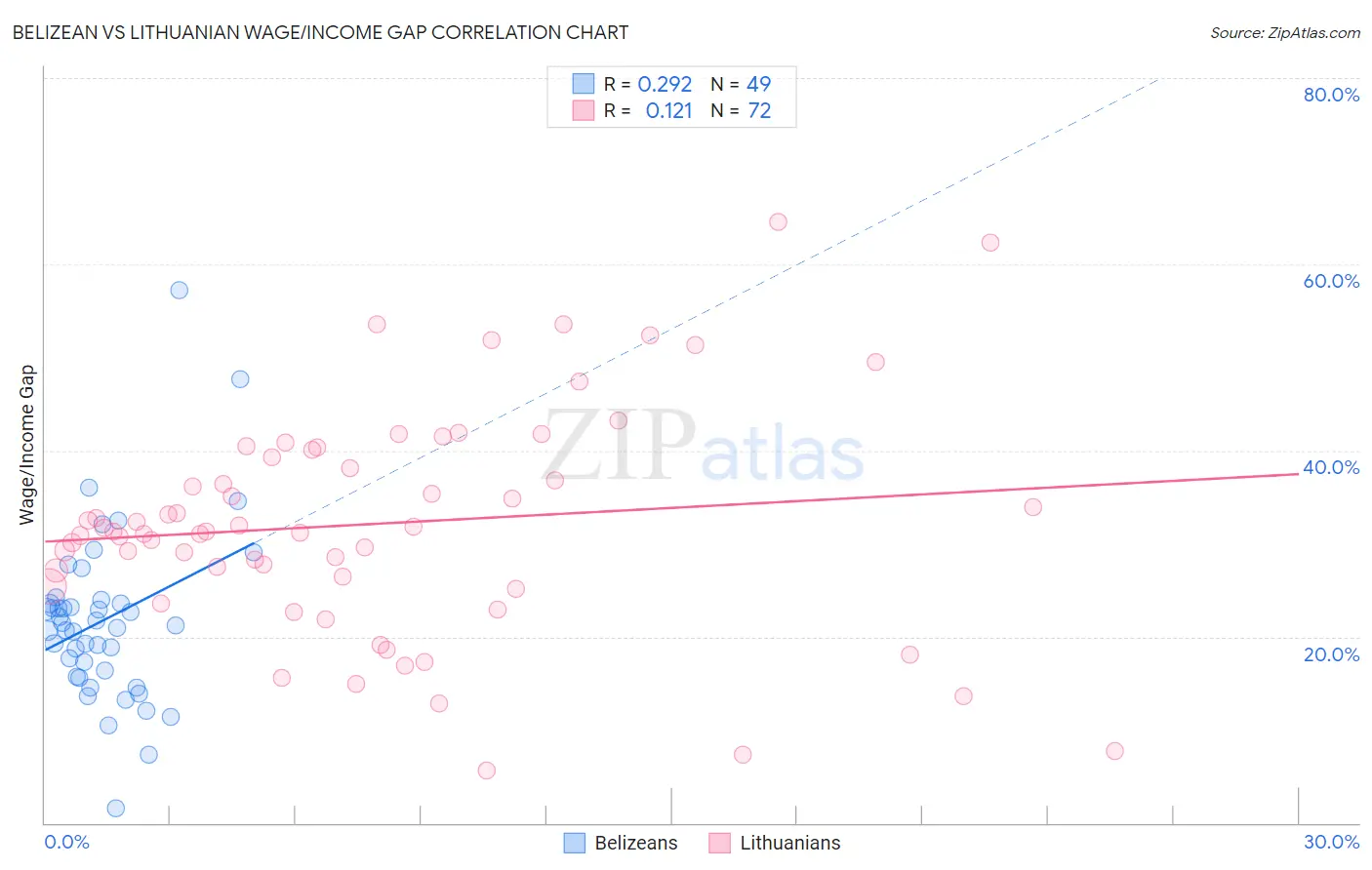 Belizean vs Lithuanian Wage/Income Gap