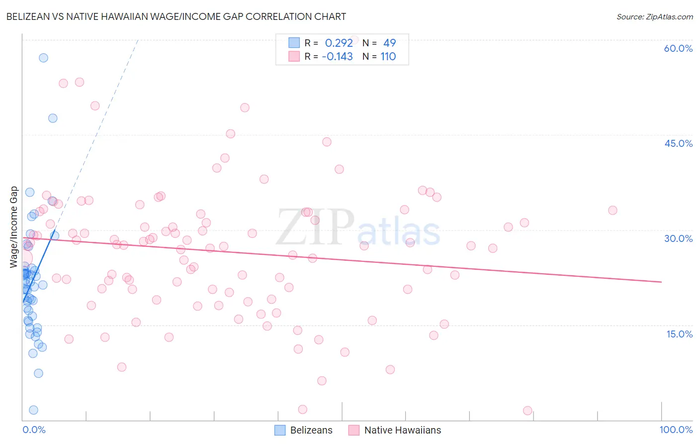 Belizean vs Native Hawaiian Wage/Income Gap