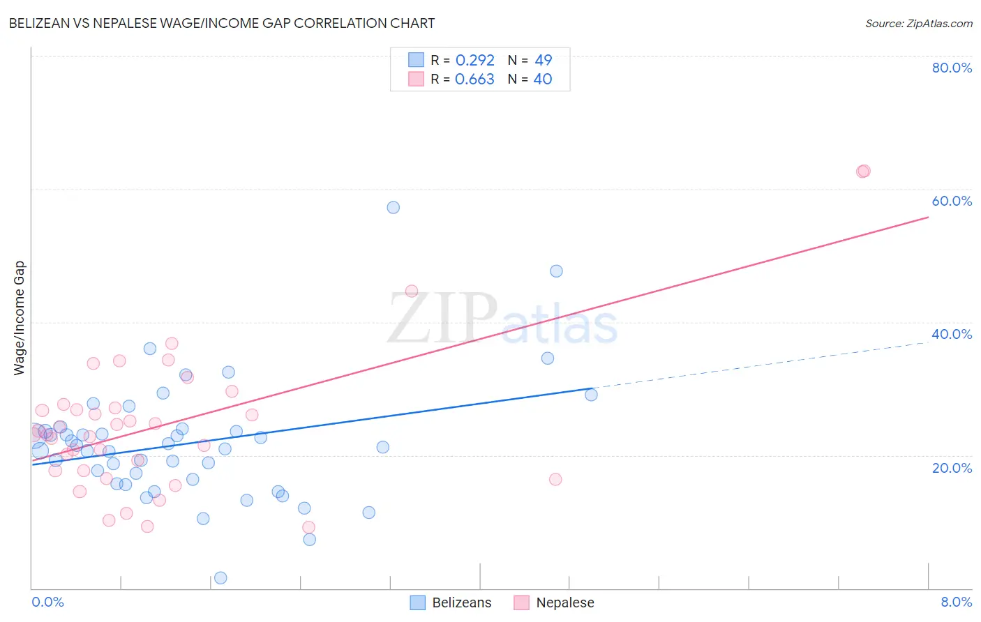 Belizean vs Nepalese Wage/Income Gap