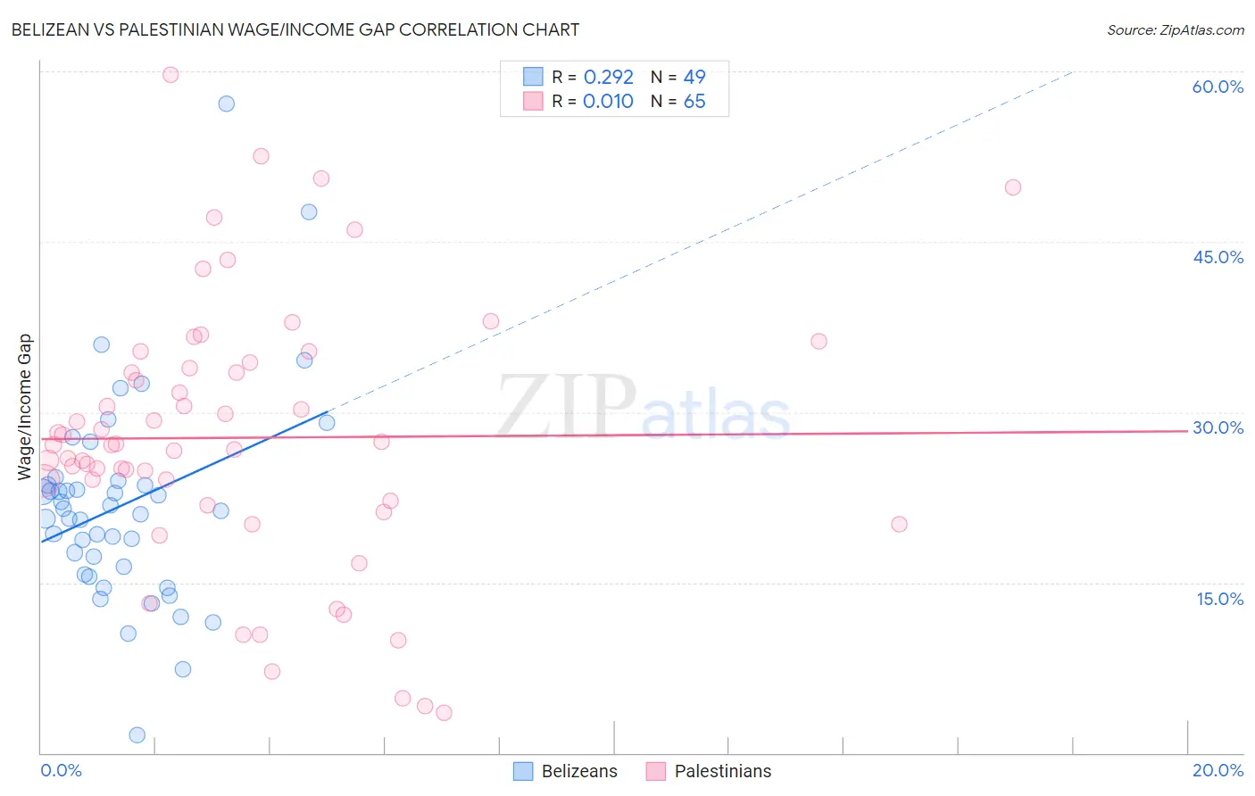 Belizean vs Palestinian Wage/Income Gap