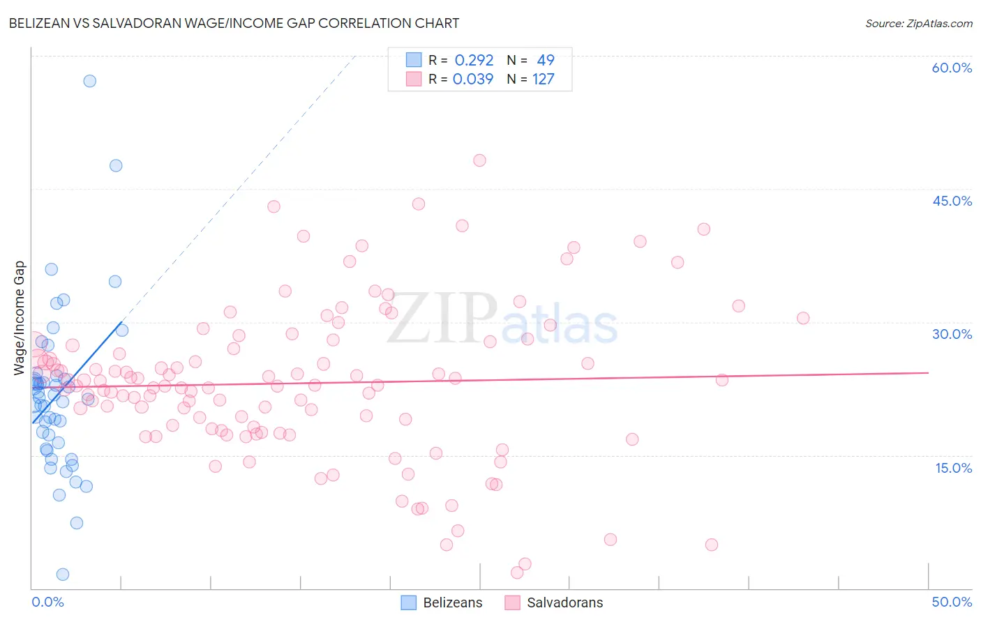 Belizean vs Salvadoran Wage/Income Gap