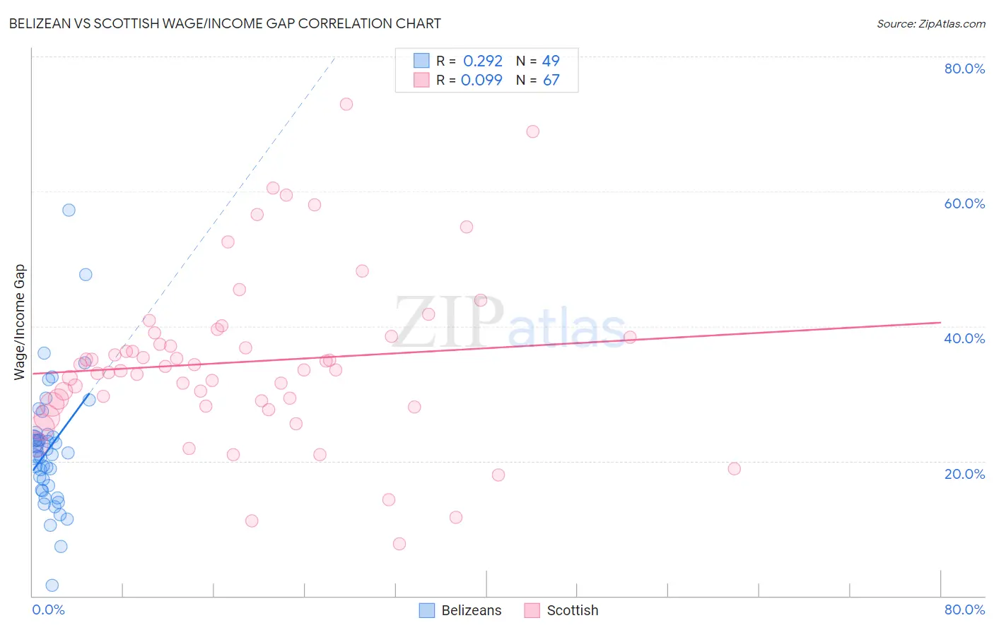 Belizean vs Scottish Wage/Income Gap