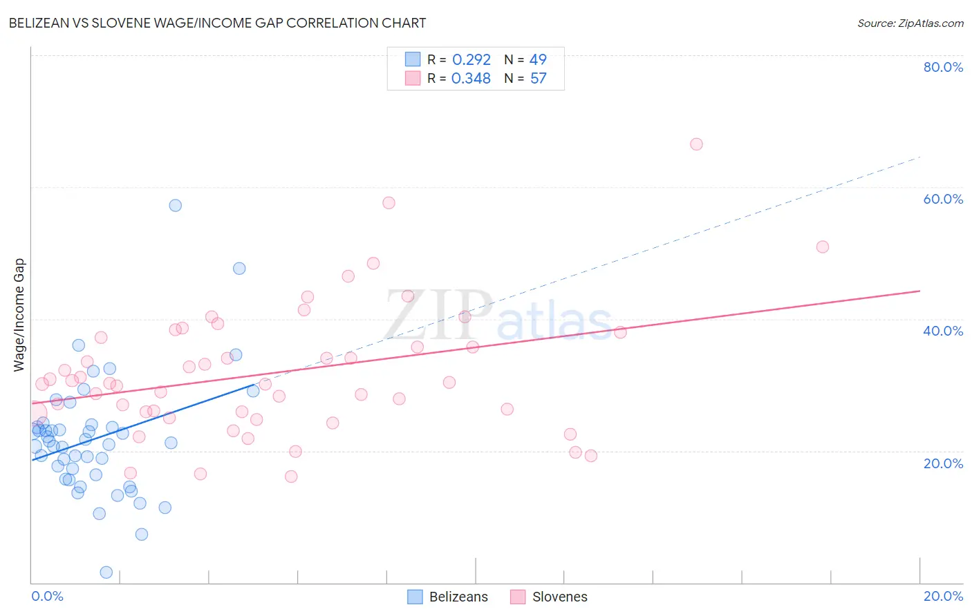 Belizean vs Slovene Wage/Income Gap