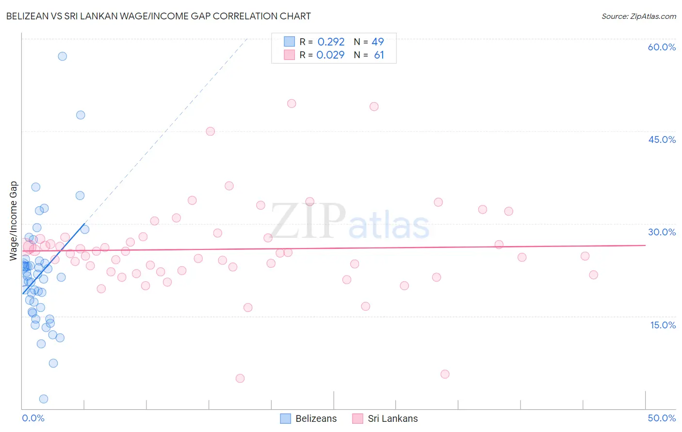 Belizean vs Sri Lankan Wage/Income Gap