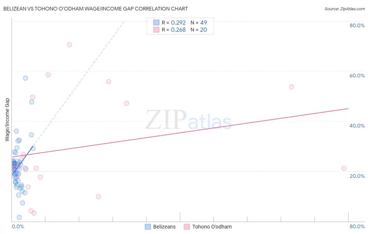 Belizean vs Tohono O'odham Wage/Income Gap