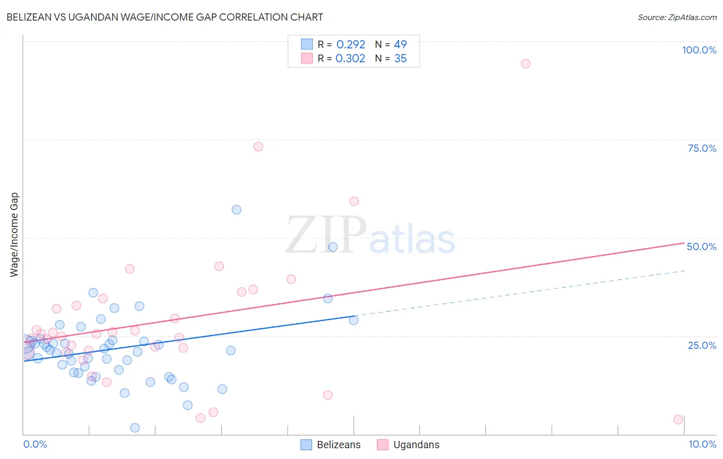 Belizean vs Ugandan Wage/Income Gap