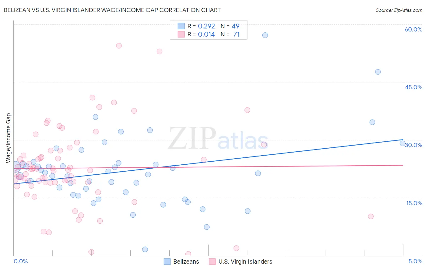 Belizean vs U.S. Virgin Islander Wage/Income Gap