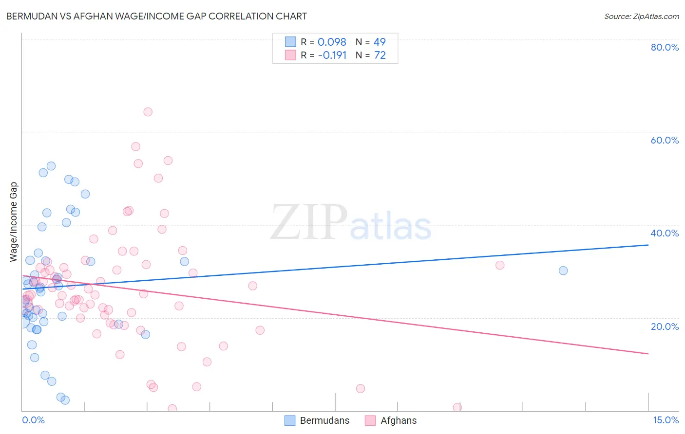 Bermudan vs Afghan Wage/Income Gap