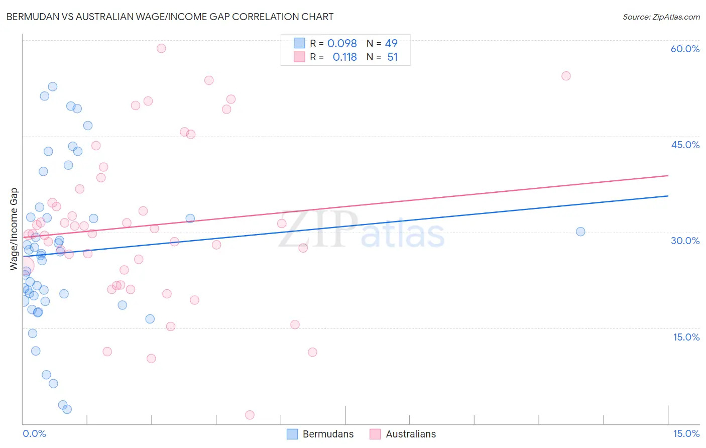 Bermudan vs Australian Wage/Income Gap