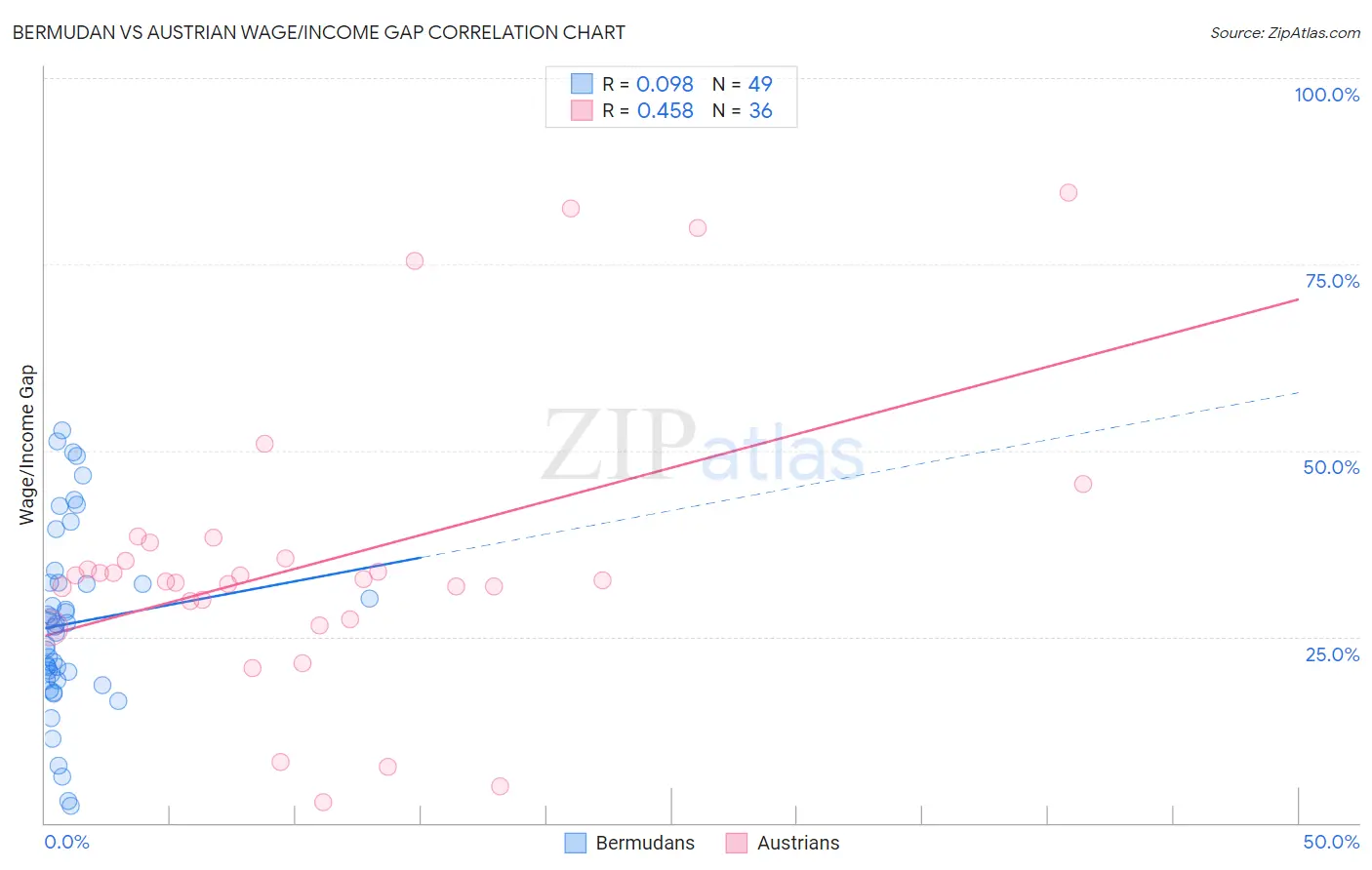 Bermudan vs Austrian Wage/Income Gap