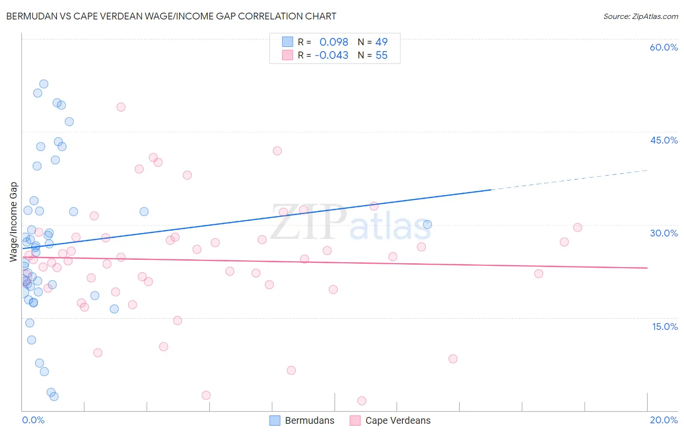 Bermudan vs Cape Verdean Wage/Income Gap