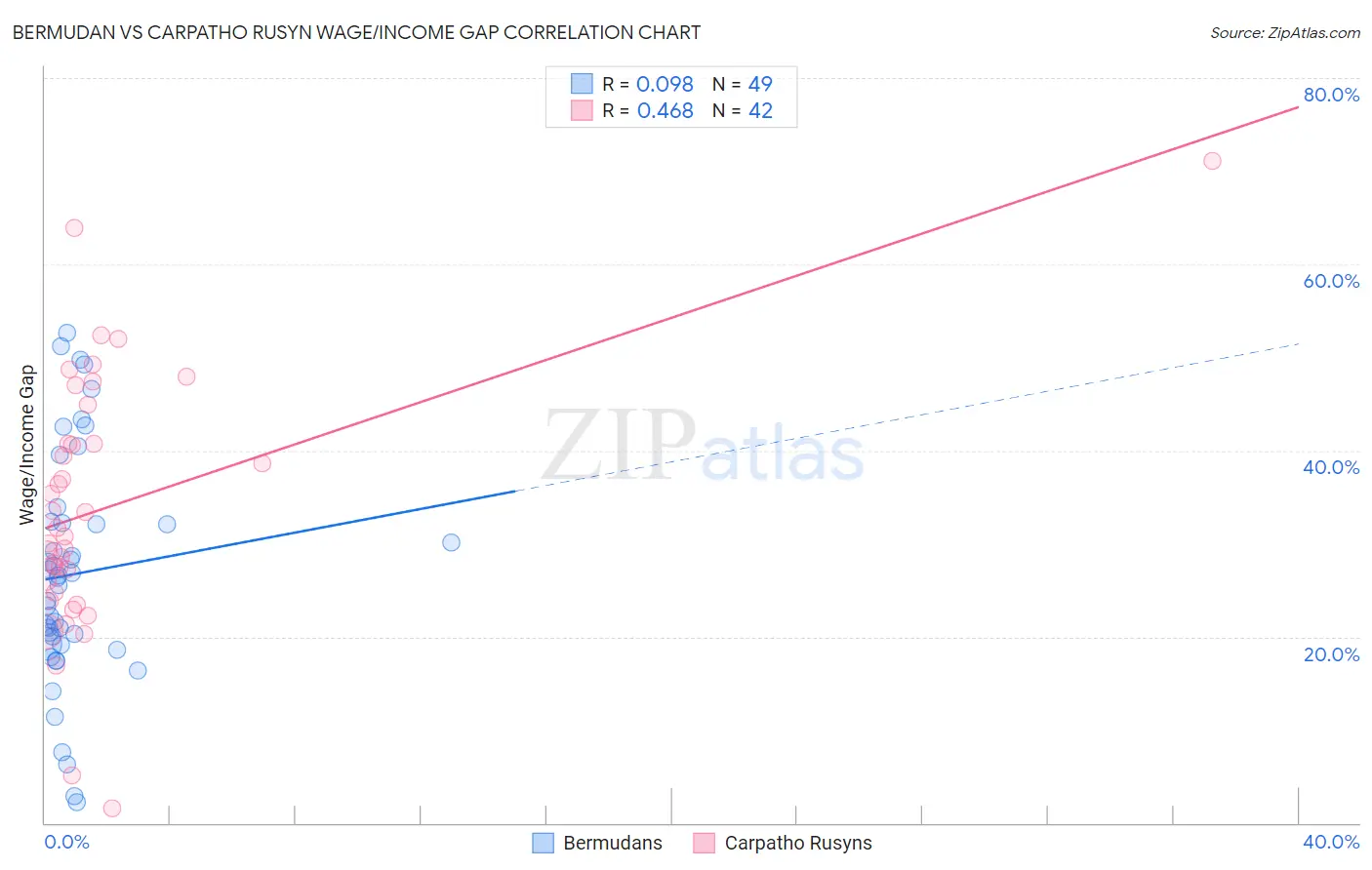 Bermudan vs Carpatho Rusyn Wage/Income Gap
