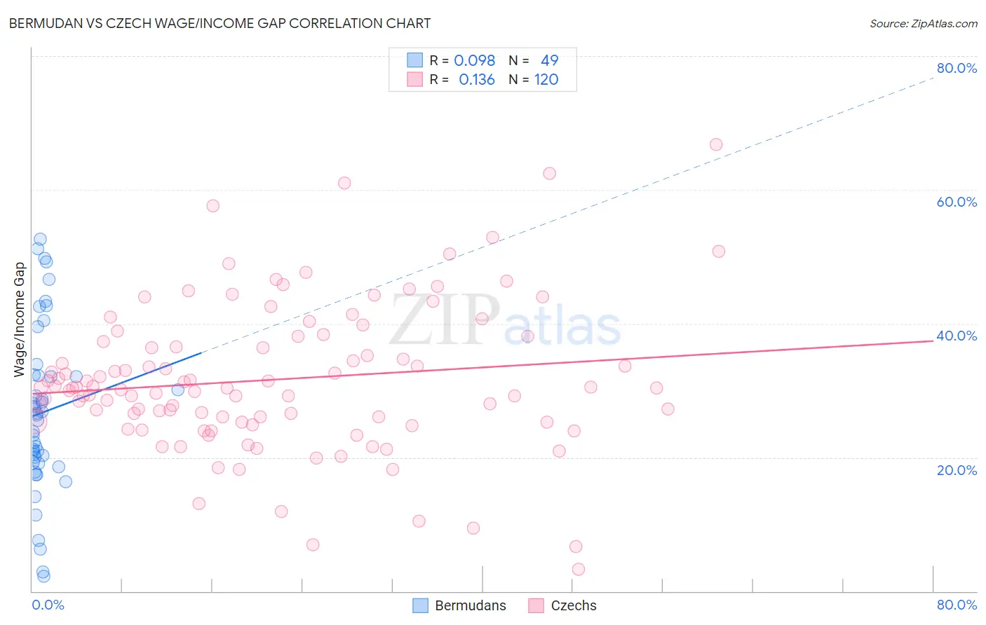 Bermudan vs Czech Wage/Income Gap