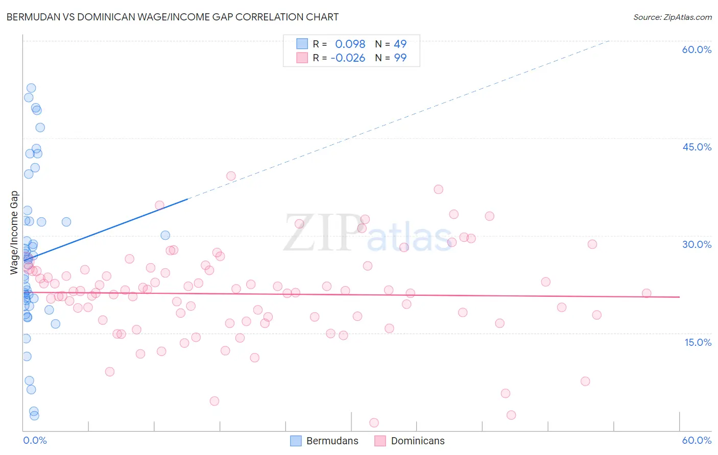 Bermudan vs Dominican Wage/Income Gap