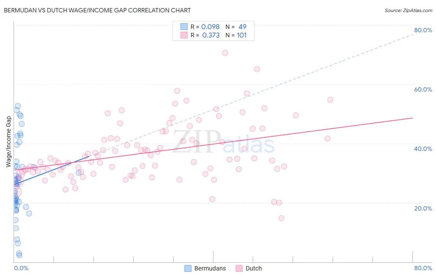 Bermudan vs Dutch Wage/Income Gap