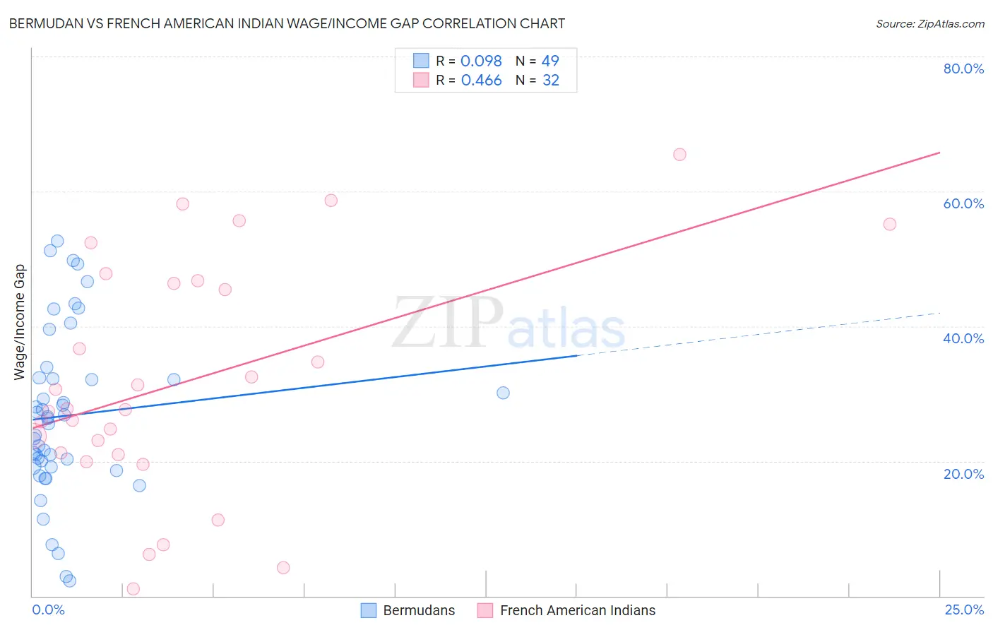 Bermudan vs French American Indian Wage/Income Gap