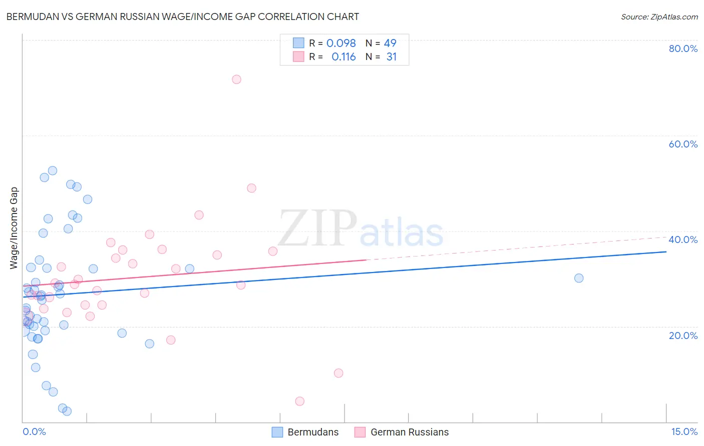 Bermudan vs German Russian Wage/Income Gap