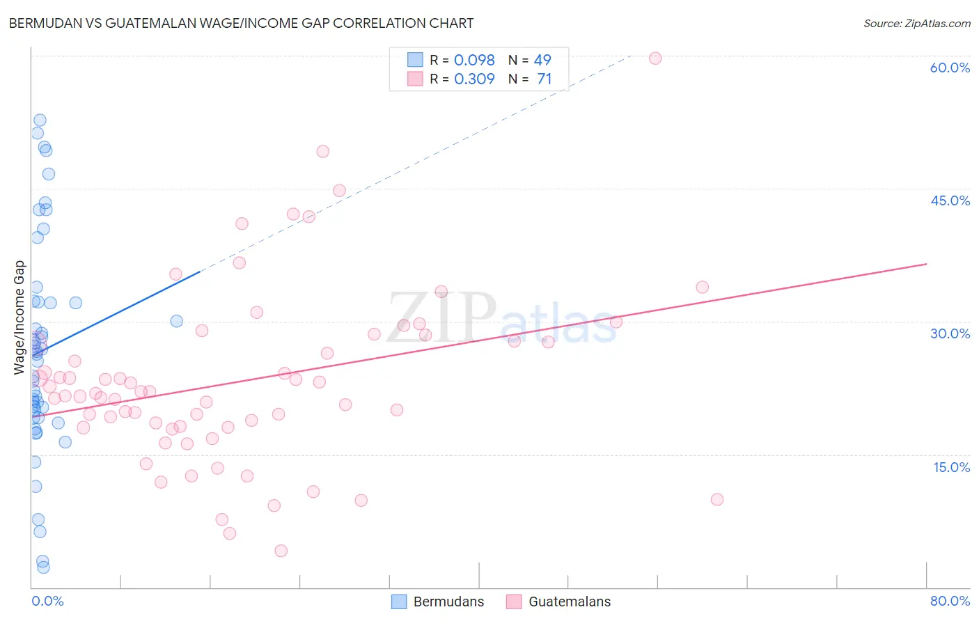 Bermudan vs Guatemalan Wage/Income Gap