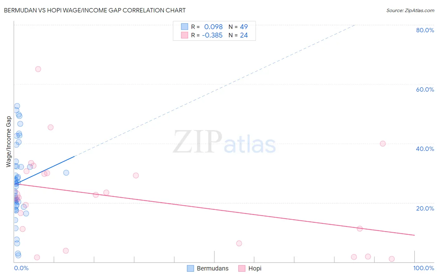 Bermudan vs Hopi Wage/Income Gap