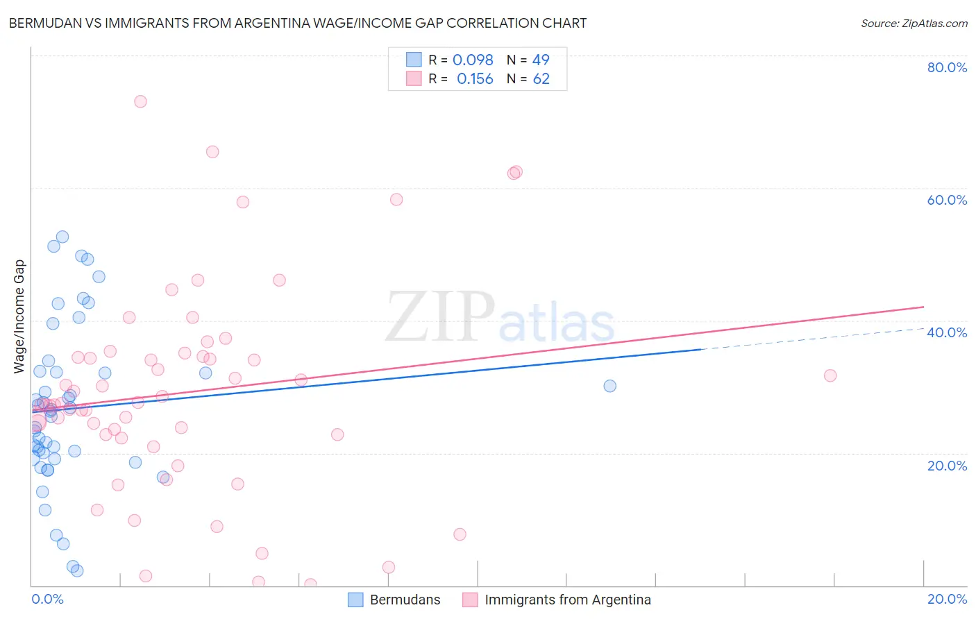 Bermudan vs Immigrants from Argentina Wage/Income Gap