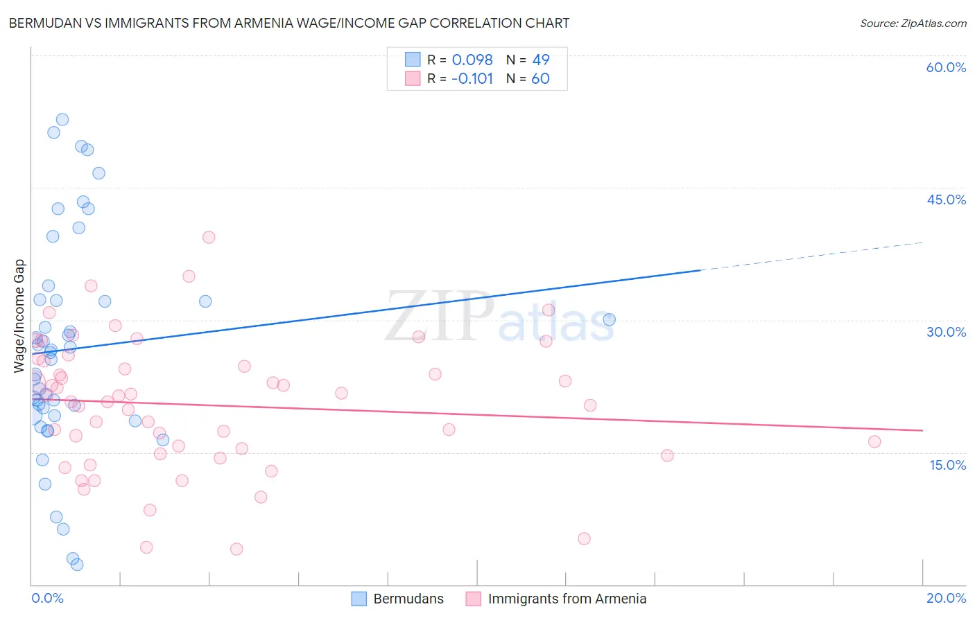 Bermudan vs Immigrants from Armenia Wage/Income Gap