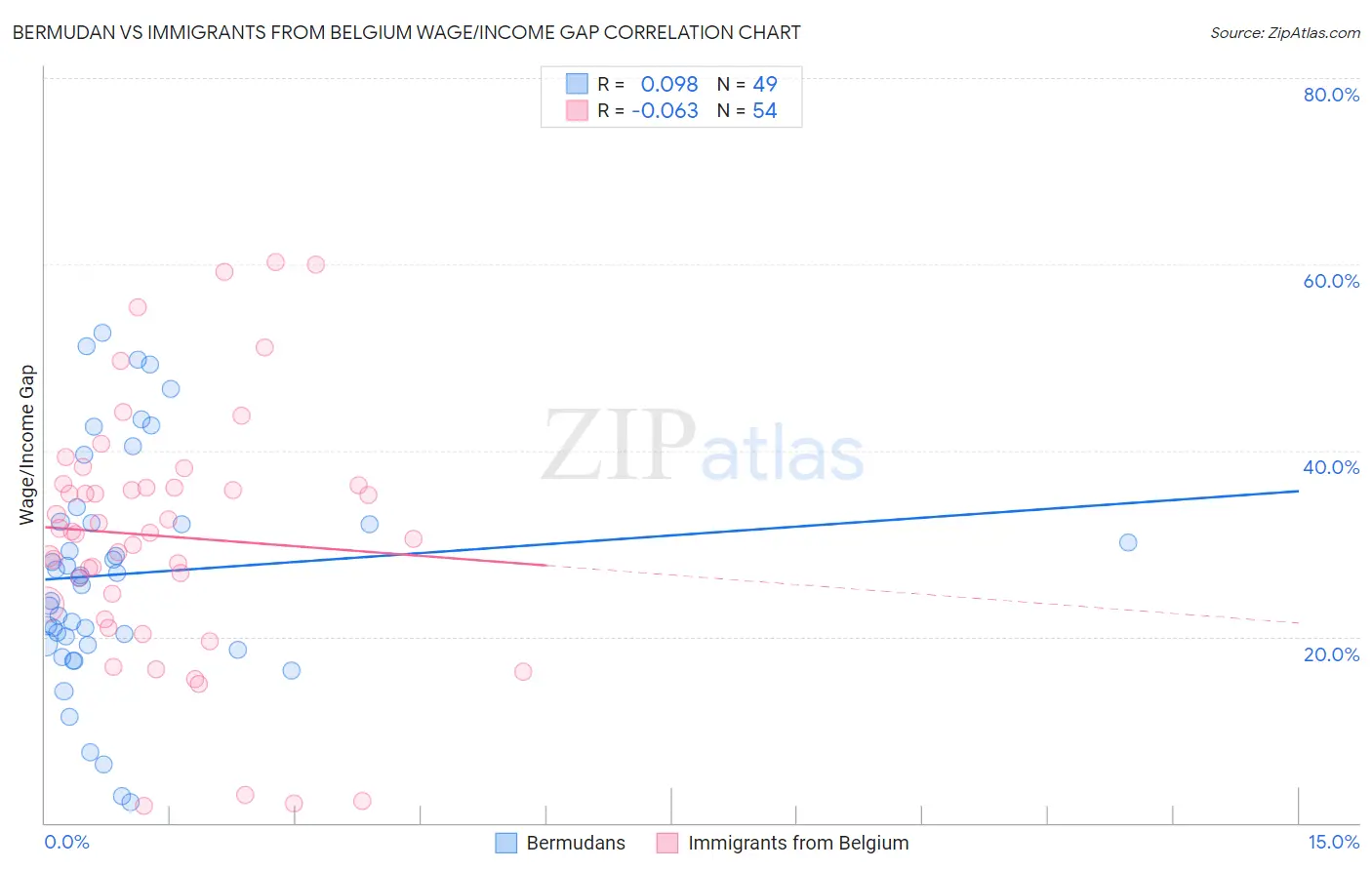 Bermudan vs Immigrants from Belgium Wage/Income Gap