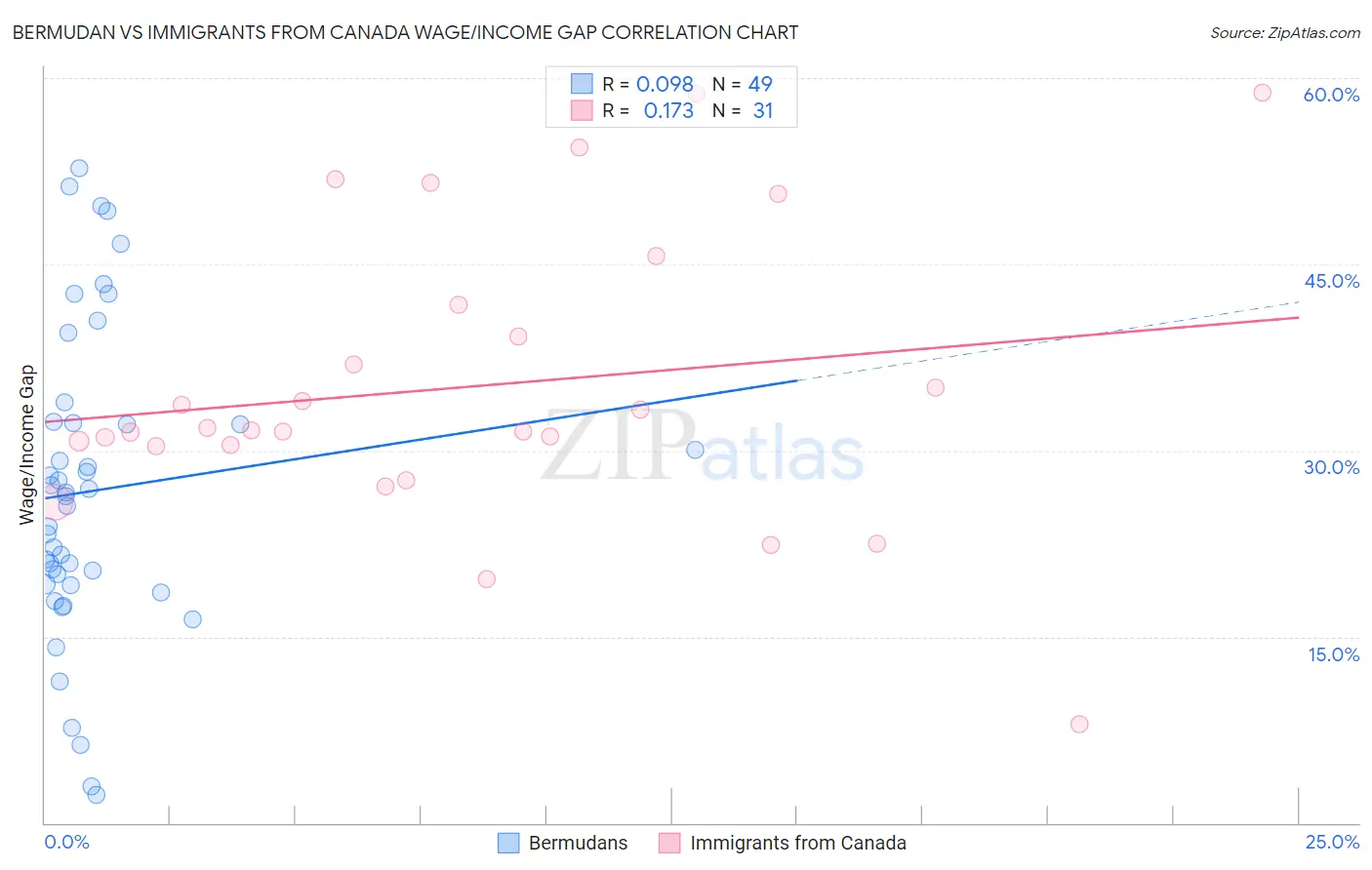 Bermudan vs Immigrants from Canada Wage/Income Gap