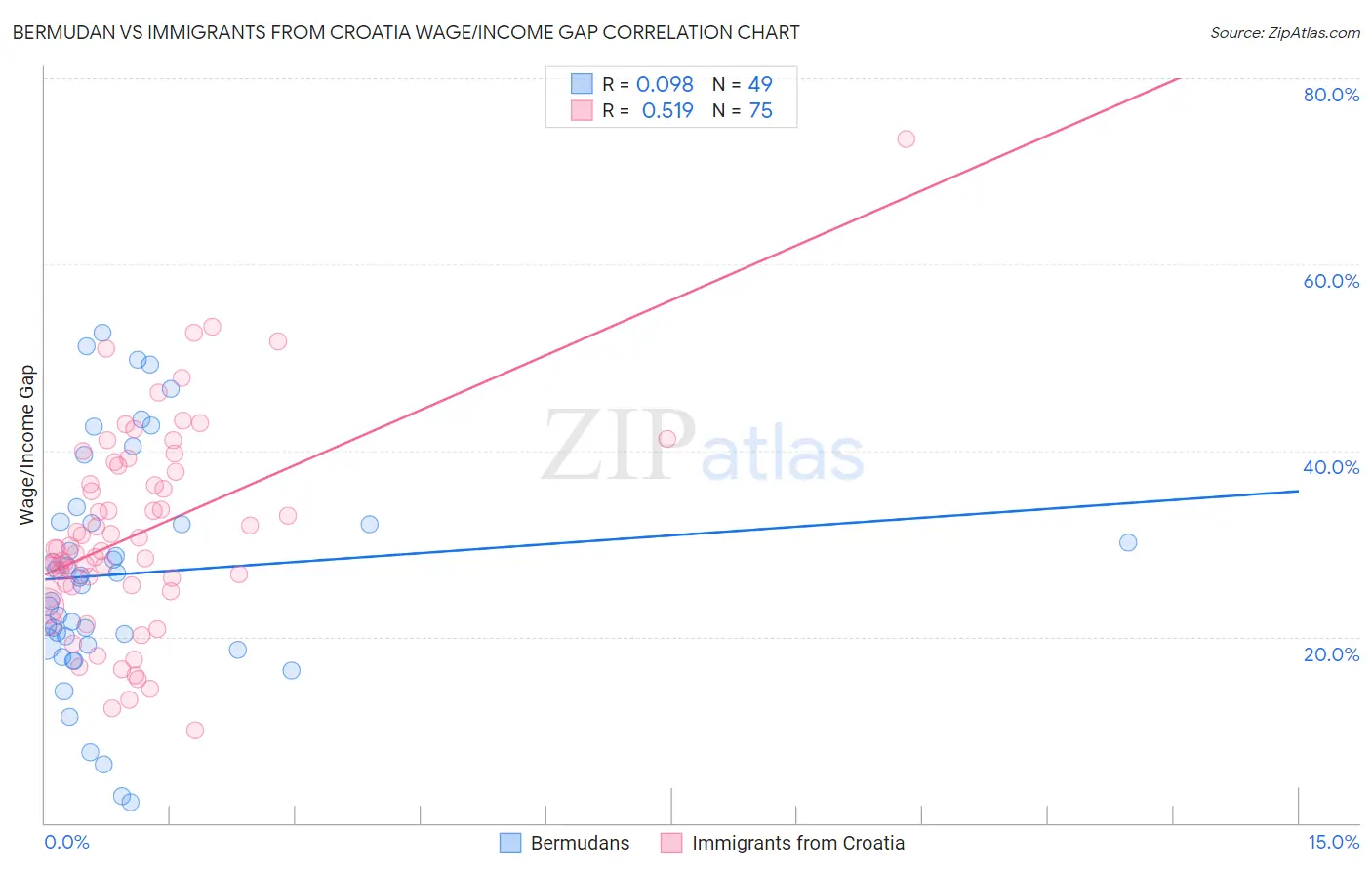 Bermudan vs Immigrants from Croatia Wage/Income Gap